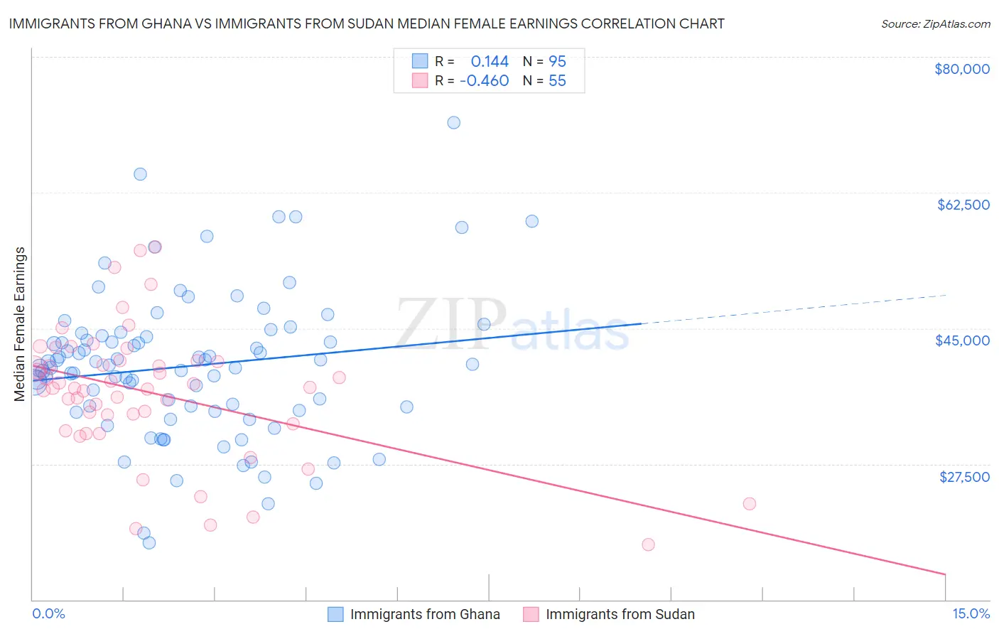 Immigrants from Ghana vs Immigrants from Sudan Median Female Earnings