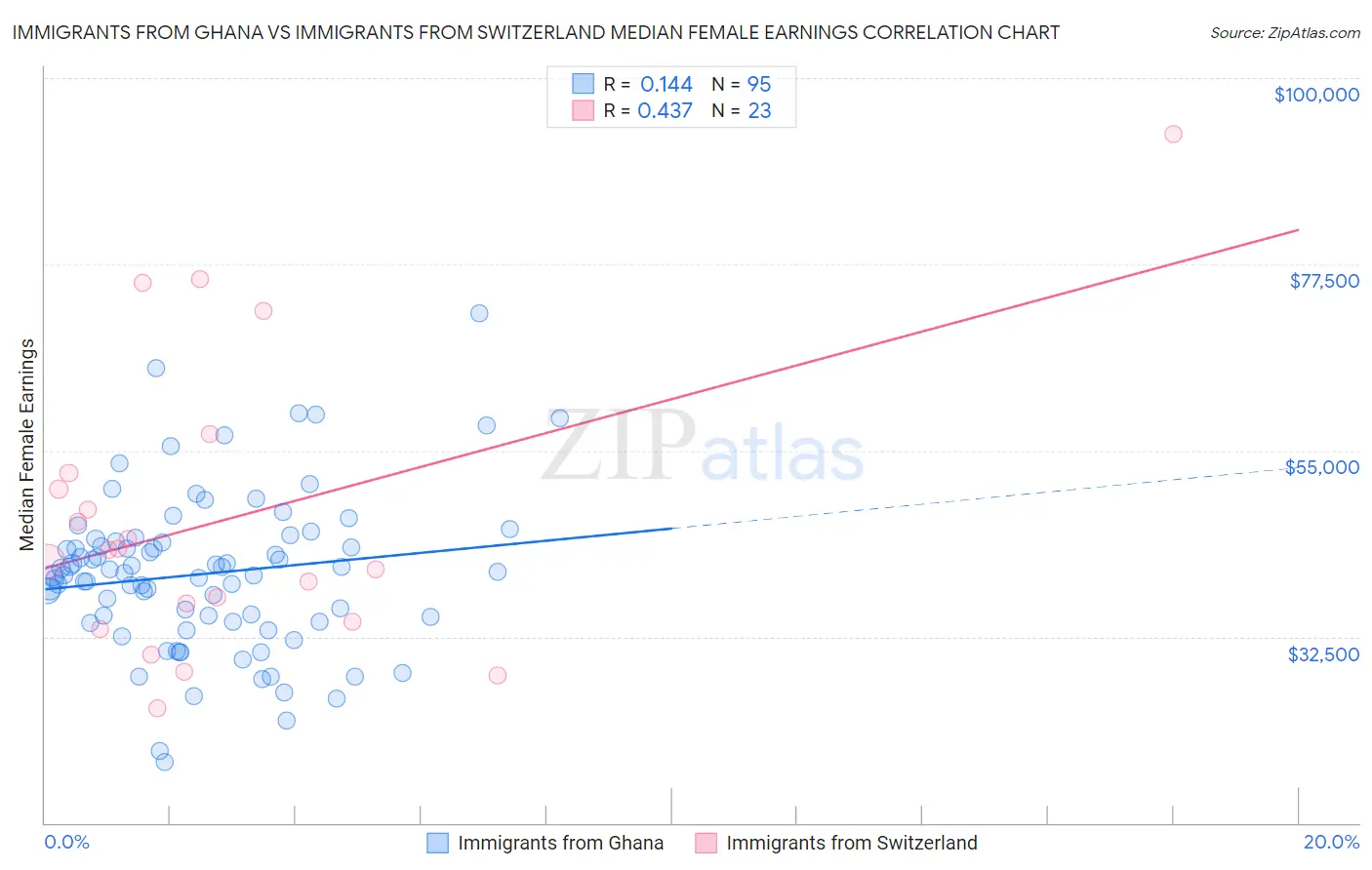 Immigrants from Ghana vs Immigrants from Switzerland Median Female Earnings