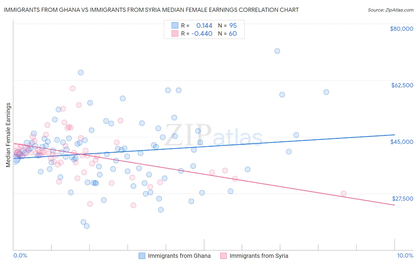 Immigrants from Ghana vs Immigrants from Syria Median Female Earnings