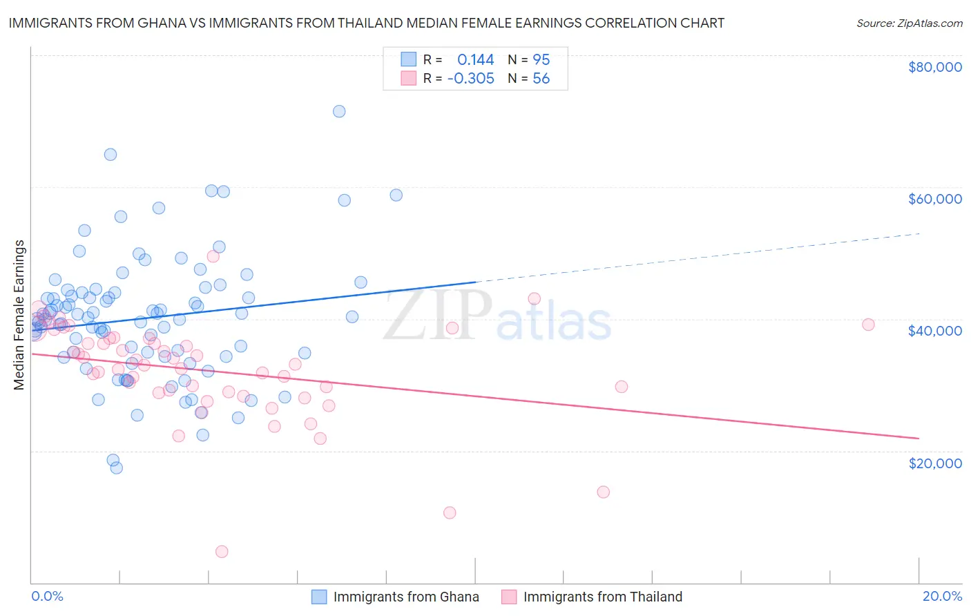 Immigrants from Ghana vs Immigrants from Thailand Median Female Earnings