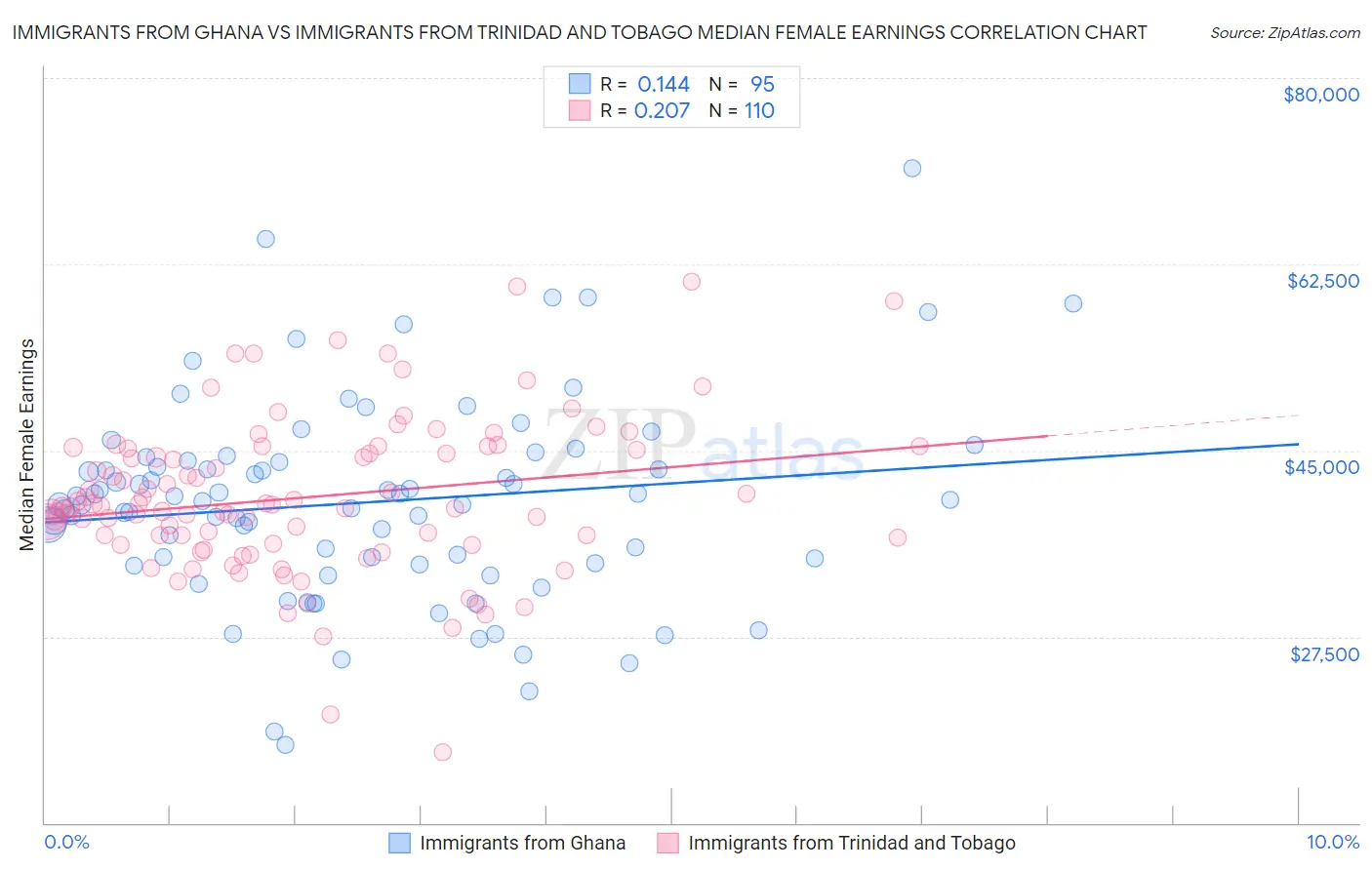 Immigrants from Ghana vs Immigrants from Trinidad and Tobago Median Female Earnings
