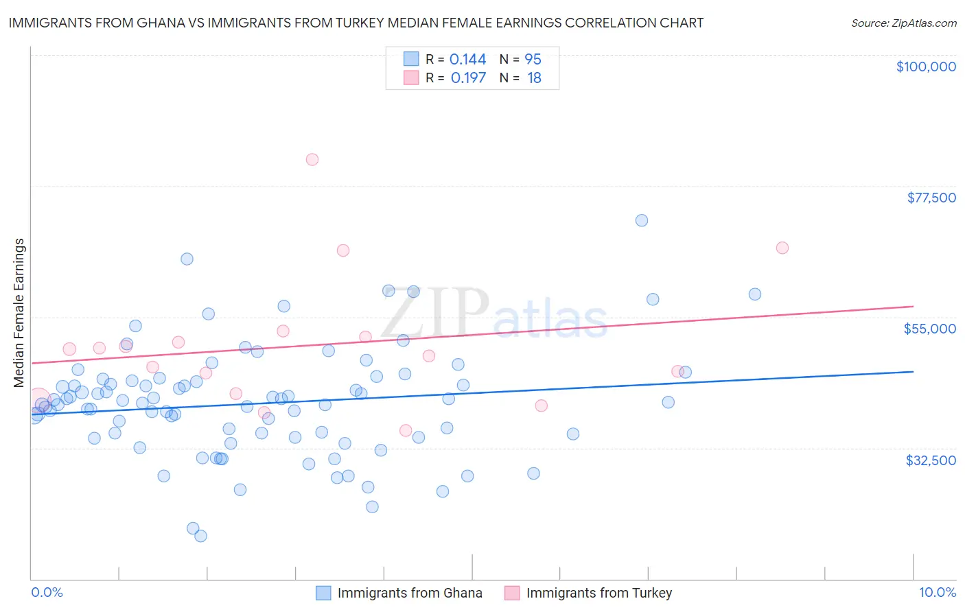 Immigrants from Ghana vs Immigrants from Turkey Median Female Earnings