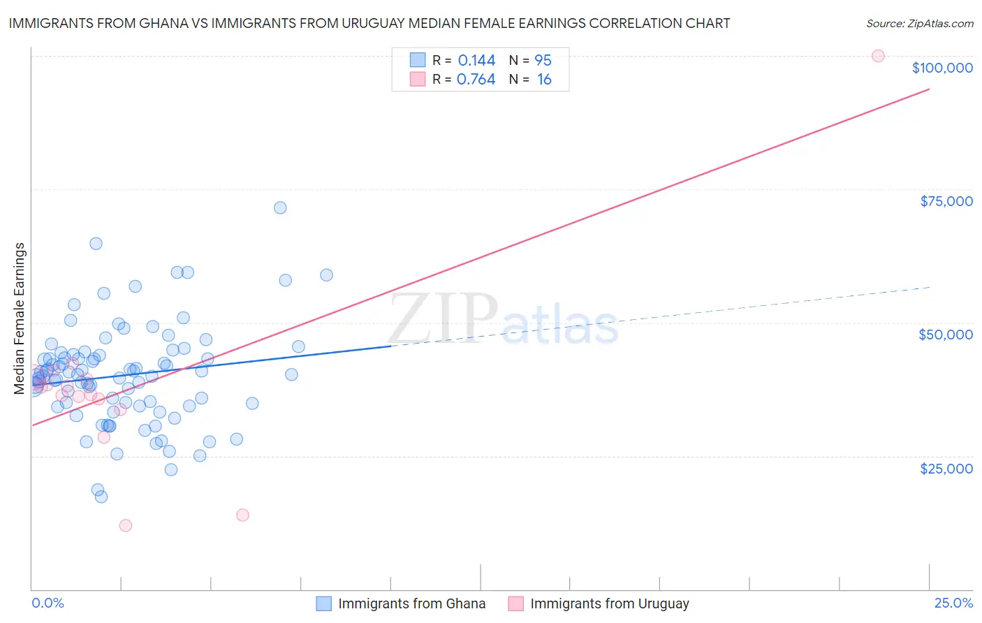 Immigrants from Ghana vs Immigrants from Uruguay Median Female Earnings