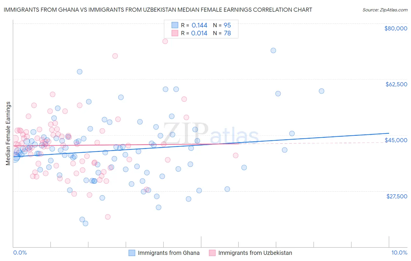 Immigrants from Ghana vs Immigrants from Uzbekistan Median Female Earnings