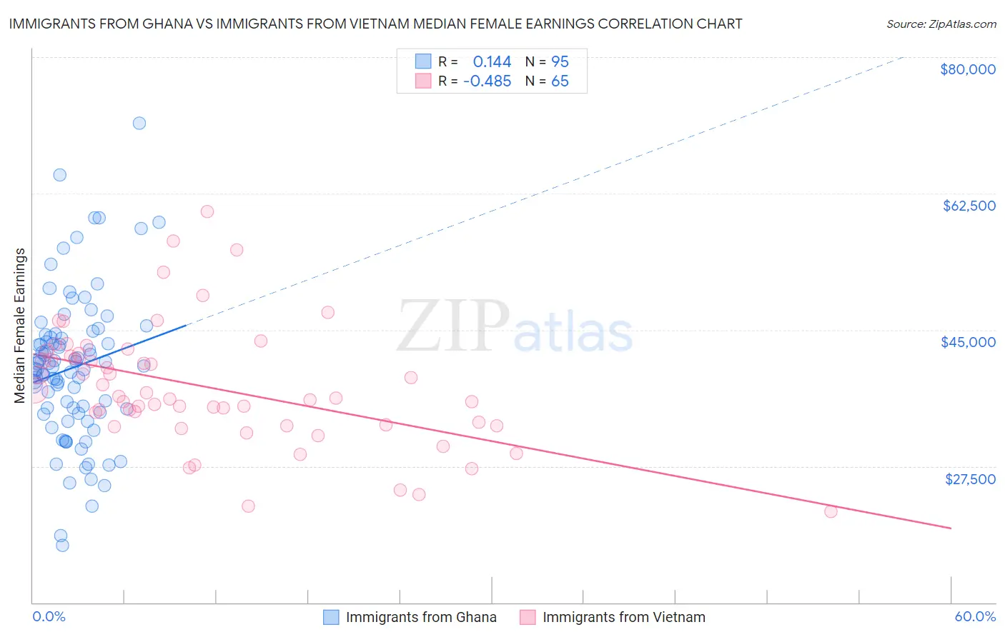 Immigrants from Ghana vs Immigrants from Vietnam Median Female Earnings