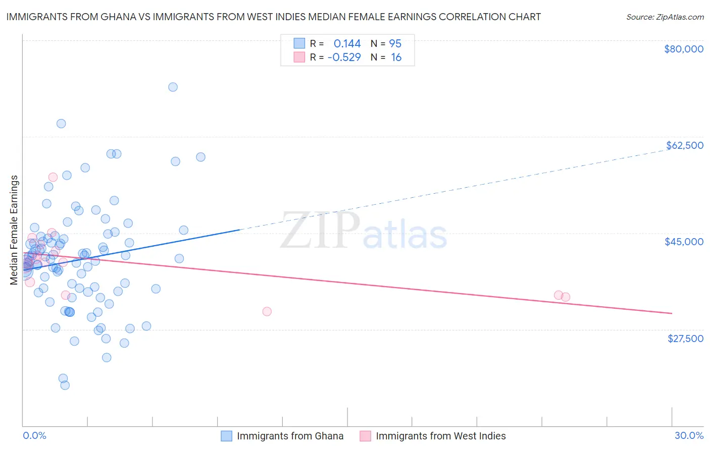 Immigrants from Ghana vs Immigrants from West Indies Median Female Earnings