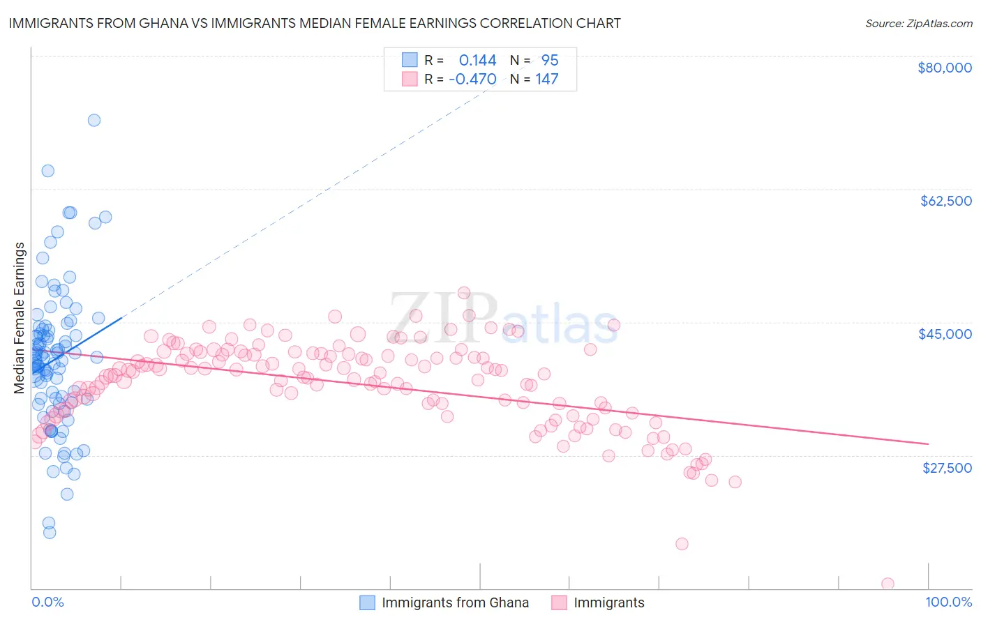 Immigrants from Ghana vs Immigrants Median Female Earnings