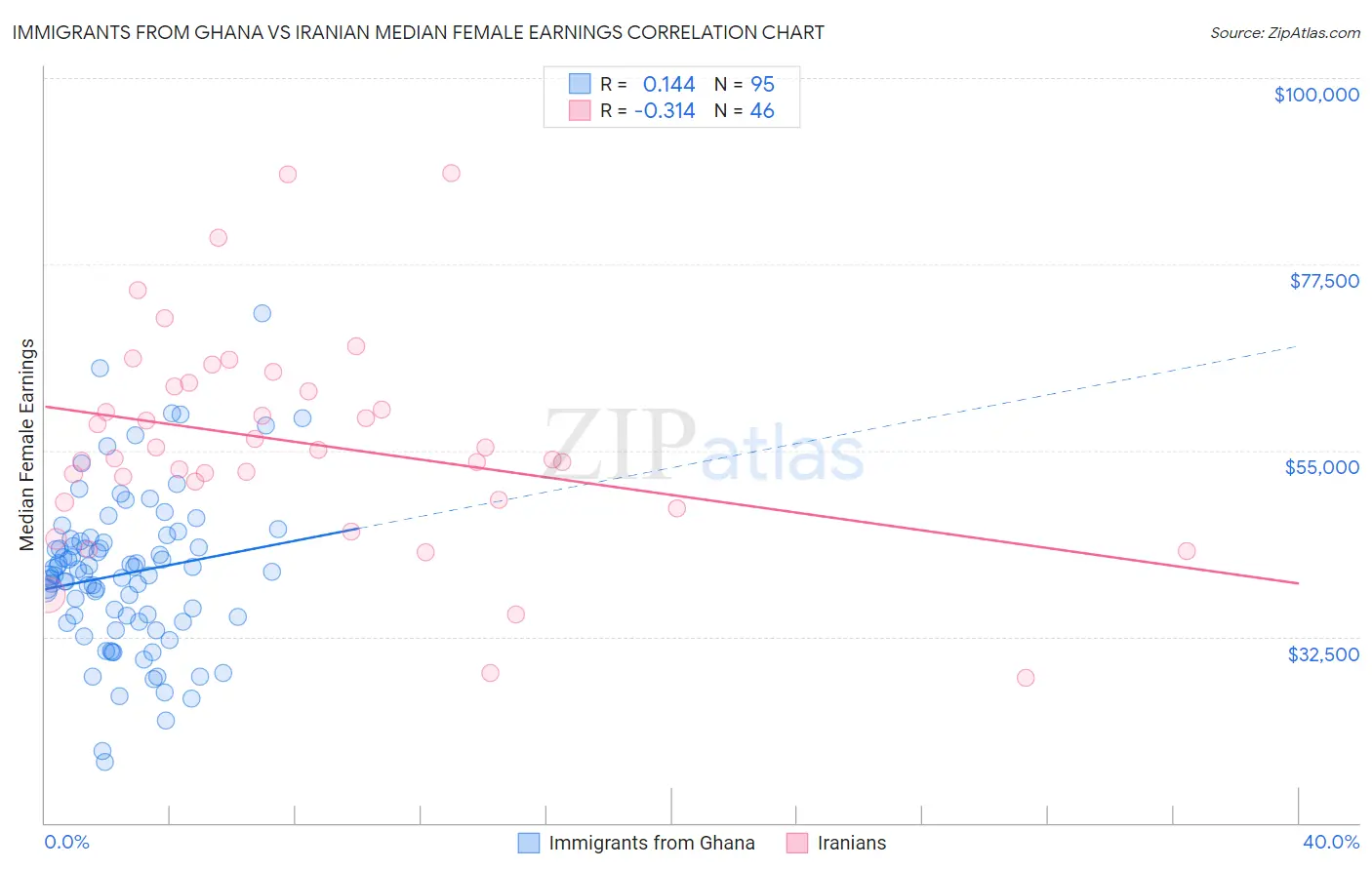 Immigrants from Ghana vs Iranian Median Female Earnings