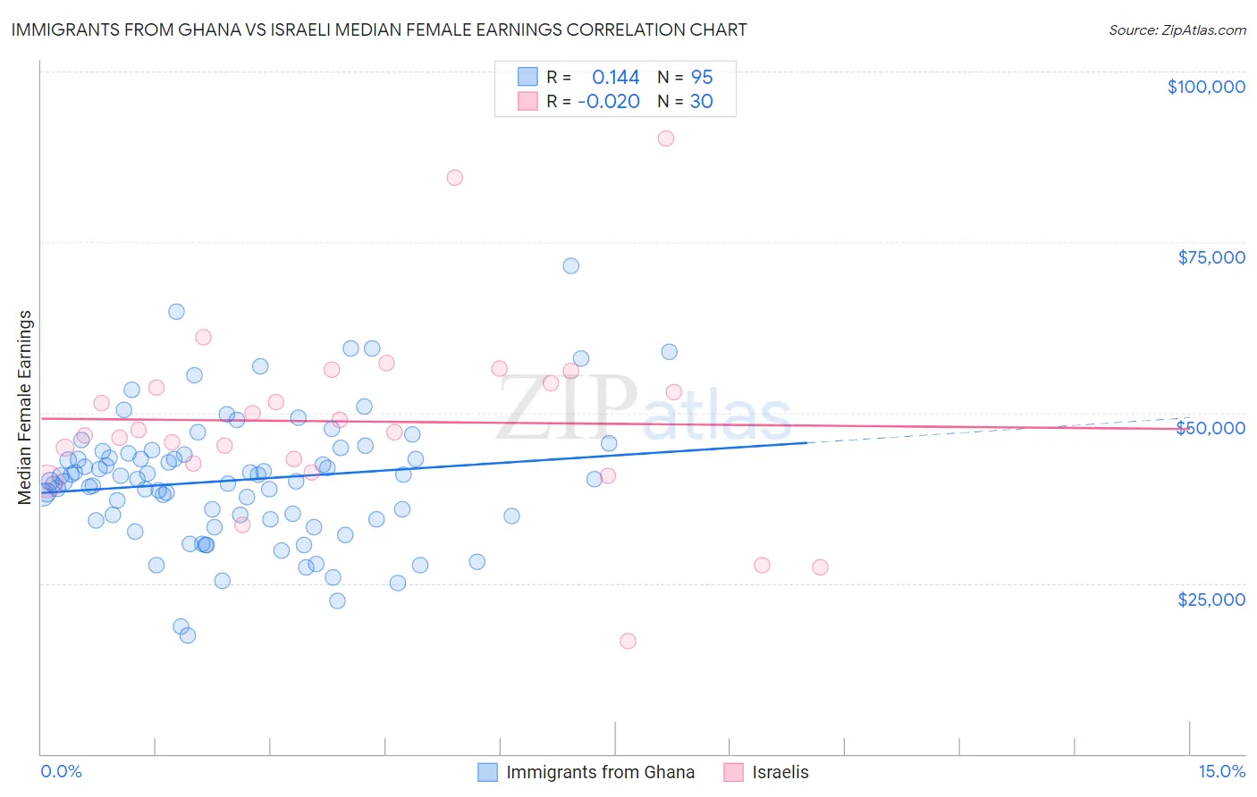 Immigrants from Ghana vs Israeli Median Female Earnings