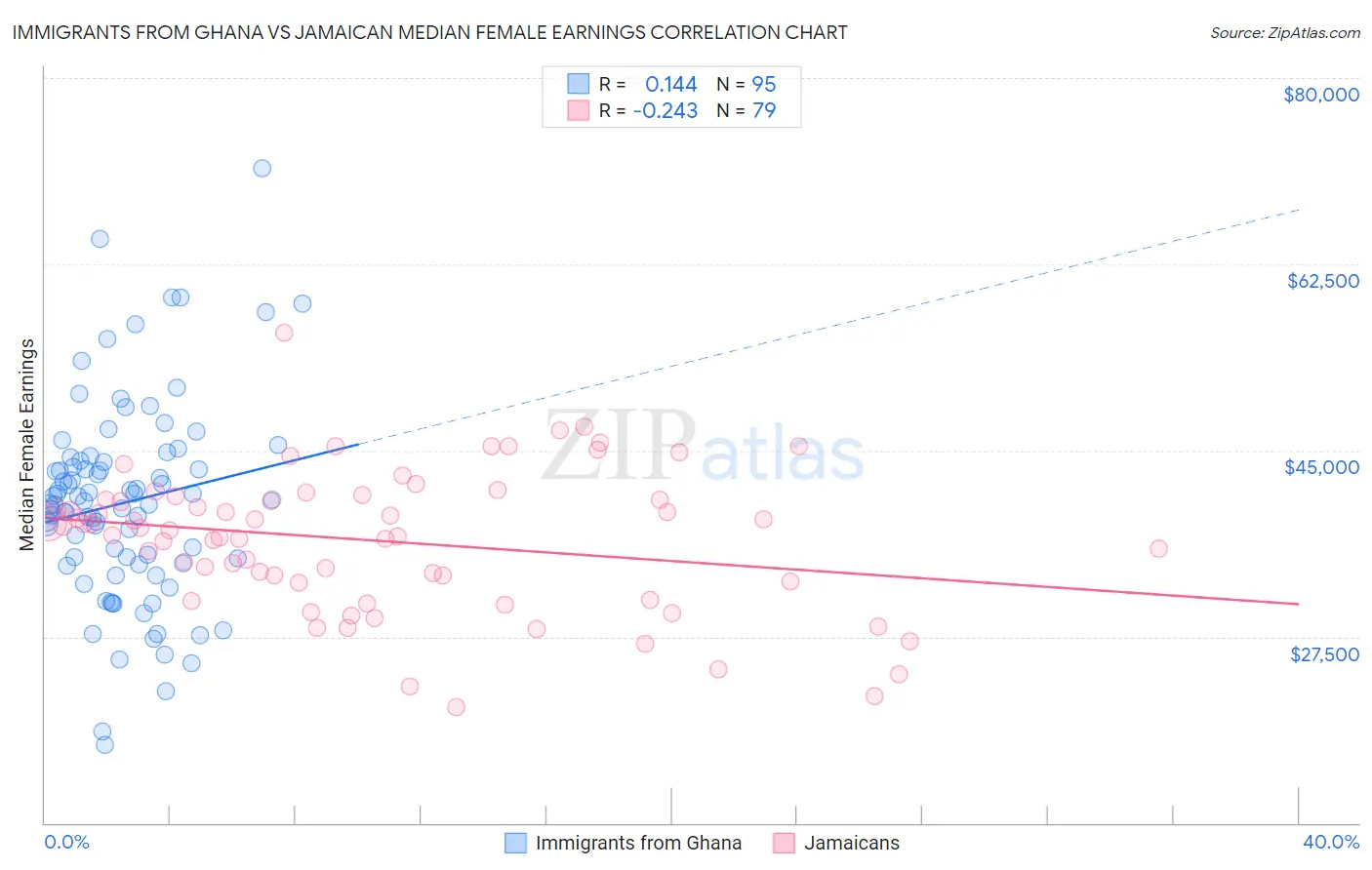 Immigrants from Ghana vs Jamaican Median Female Earnings