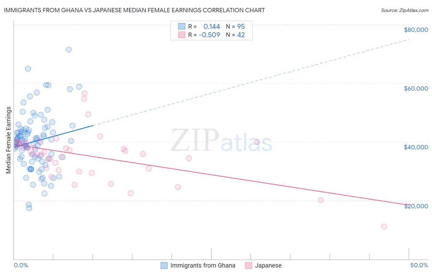 Immigrants from Ghana vs Japanese Median Female Earnings