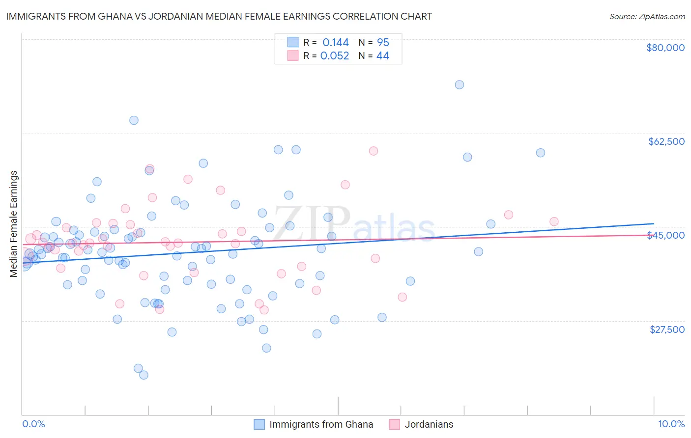 Immigrants from Ghana vs Jordanian Median Female Earnings