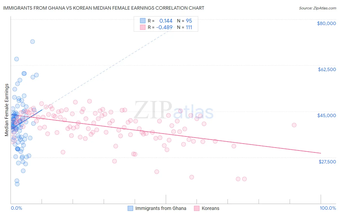 Immigrants from Ghana vs Korean Median Female Earnings