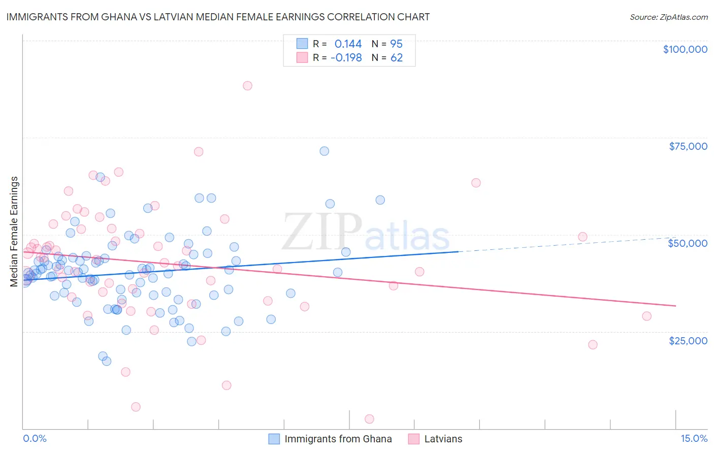 Immigrants from Ghana vs Latvian Median Female Earnings