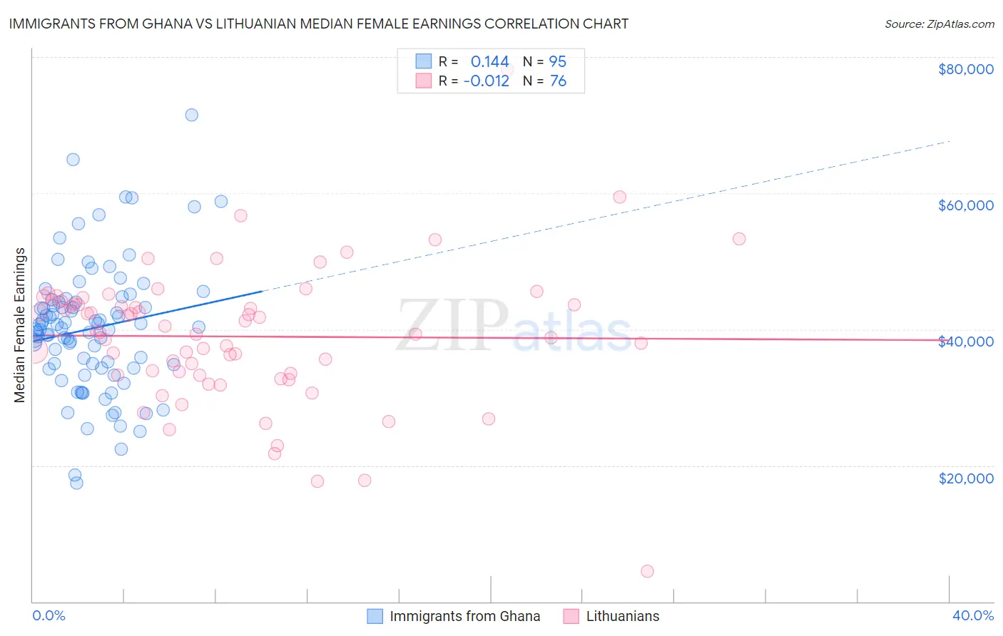 Immigrants from Ghana vs Lithuanian Median Female Earnings