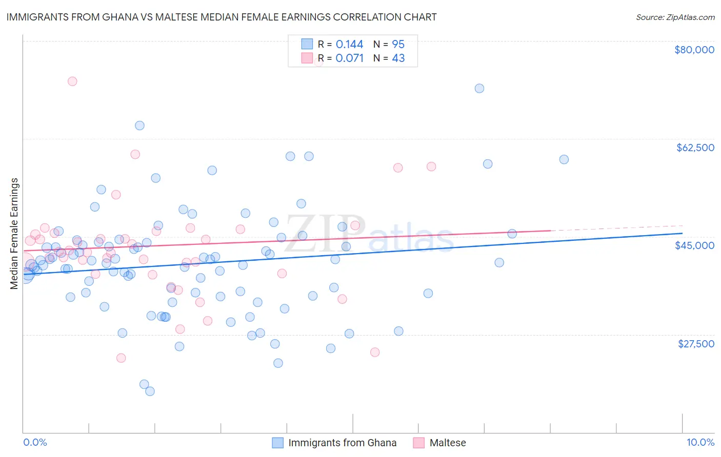 Immigrants from Ghana vs Maltese Median Female Earnings