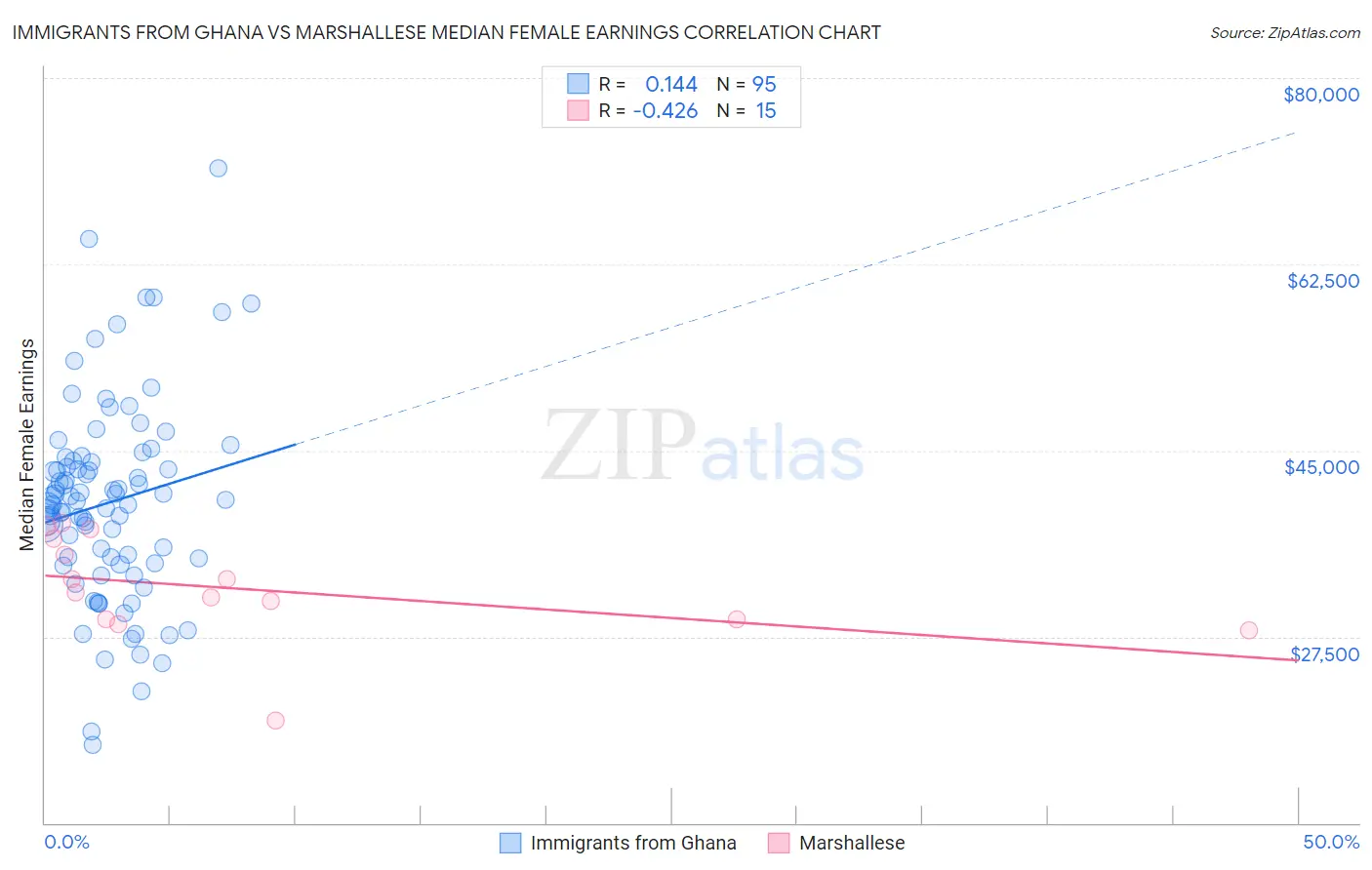 Immigrants from Ghana vs Marshallese Median Female Earnings