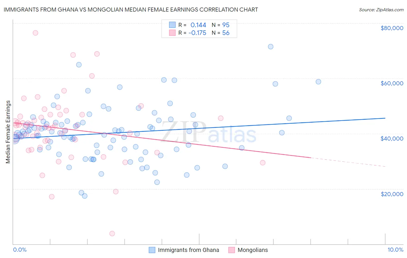Immigrants from Ghana vs Mongolian Median Female Earnings