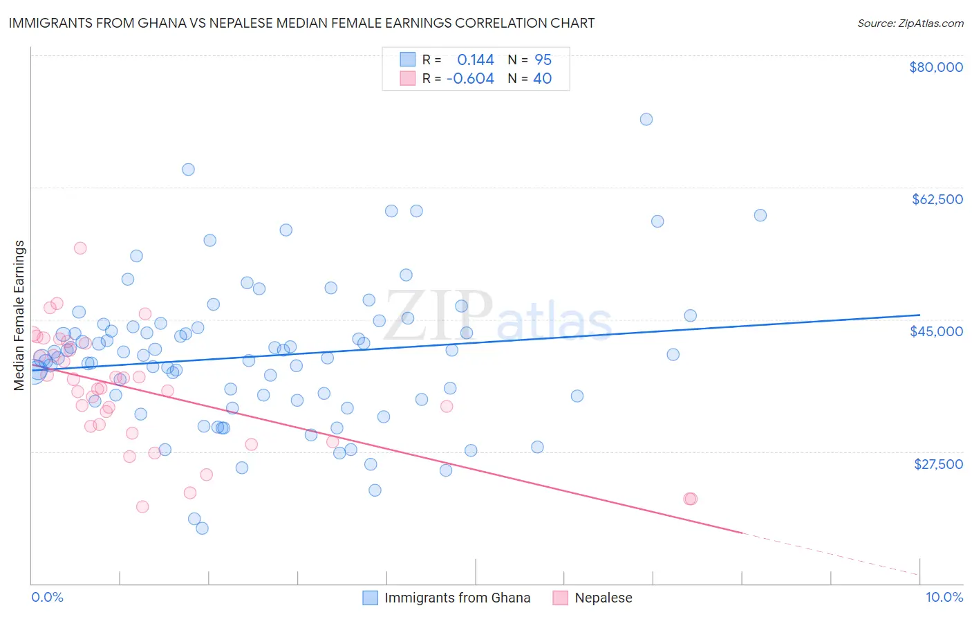 Immigrants from Ghana vs Nepalese Median Female Earnings