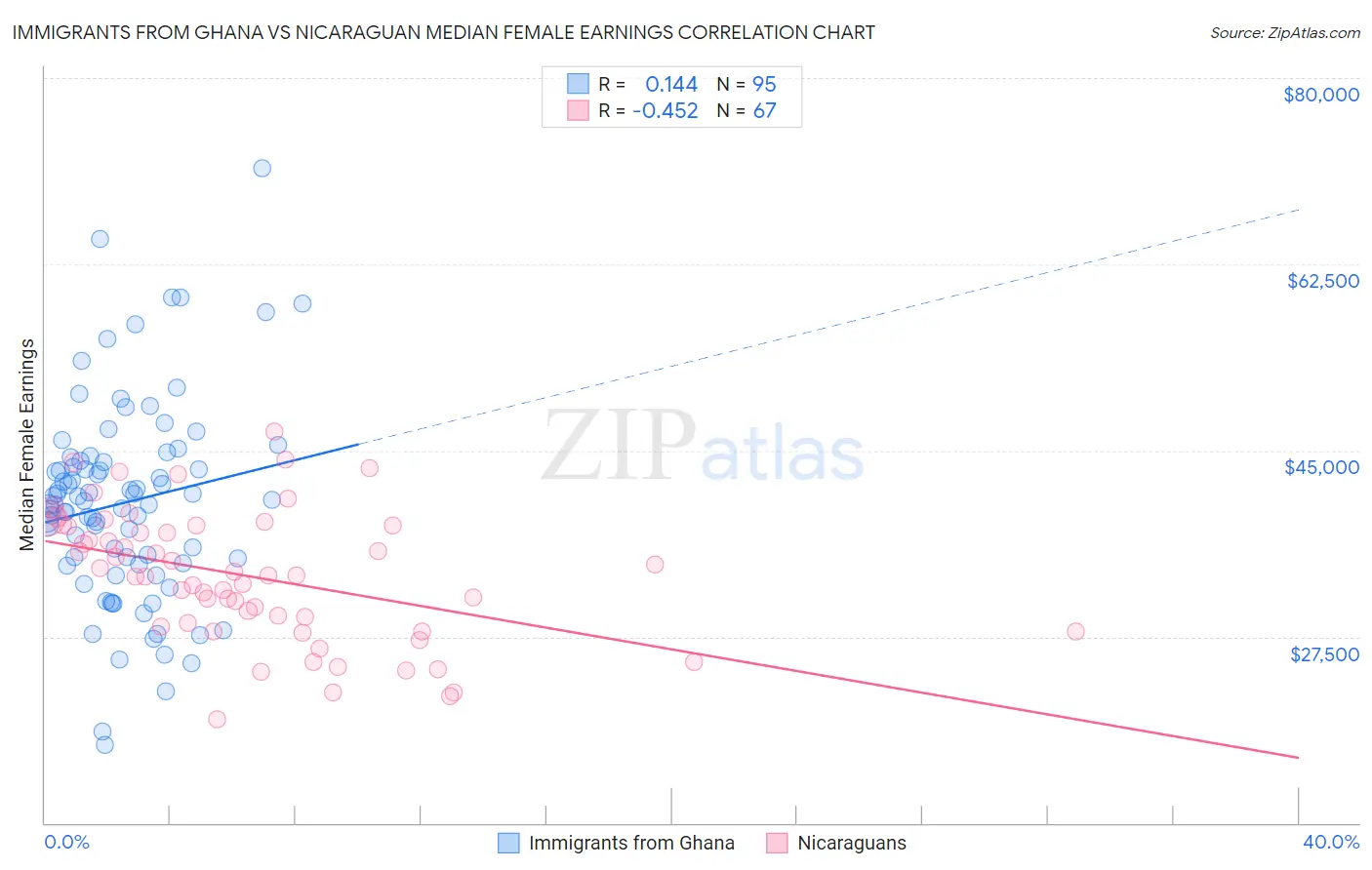 Immigrants from Ghana vs Nicaraguan Median Female Earnings