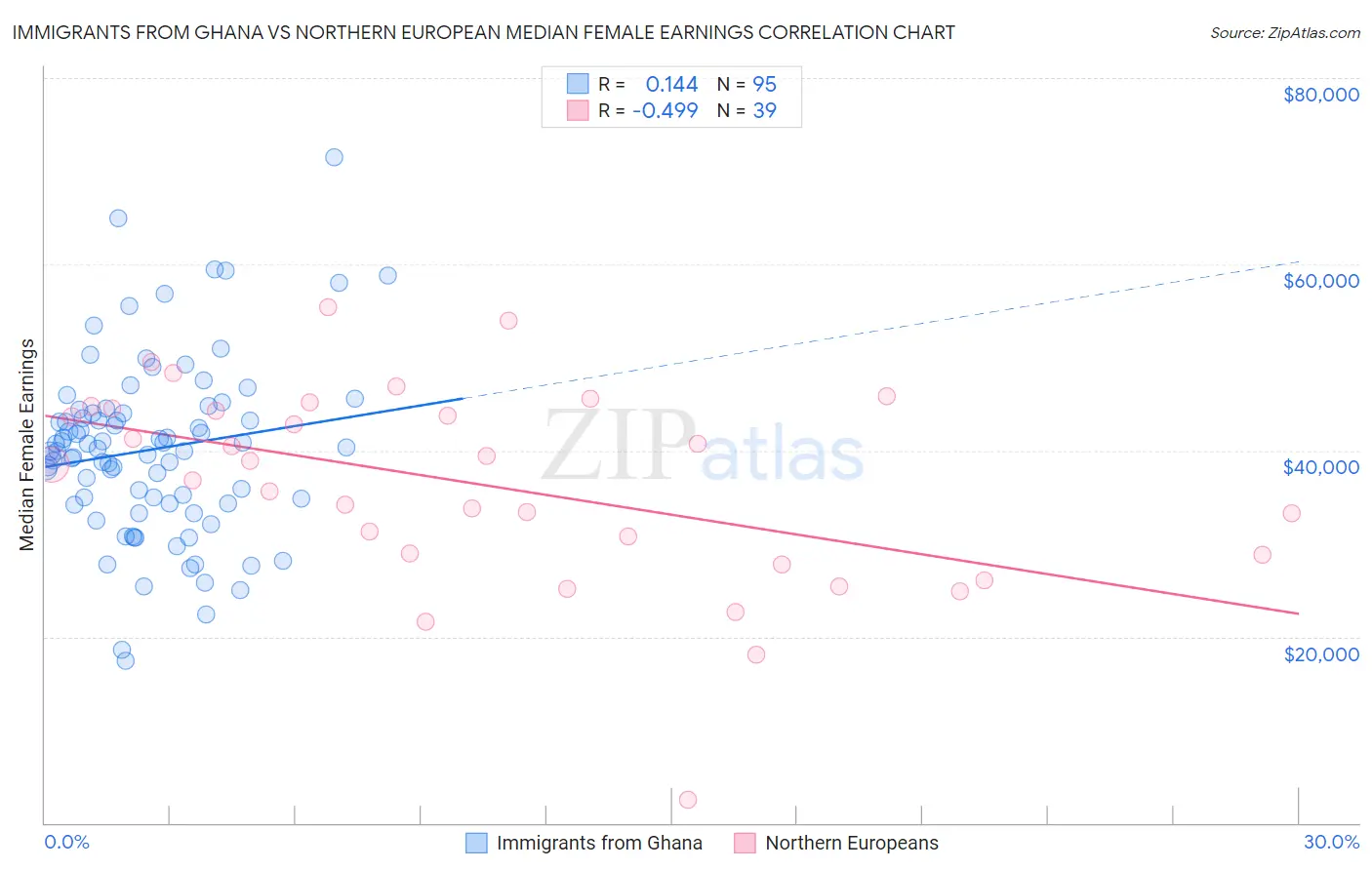 Immigrants from Ghana vs Northern European Median Female Earnings