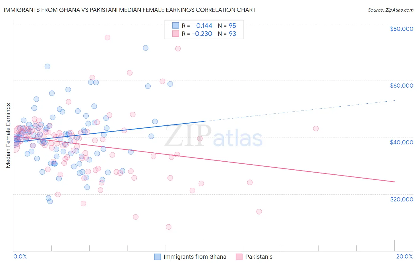 Immigrants from Ghana vs Pakistani Median Female Earnings