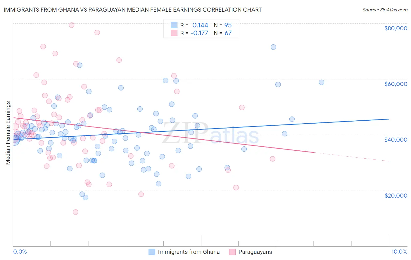Immigrants from Ghana vs Paraguayan Median Female Earnings