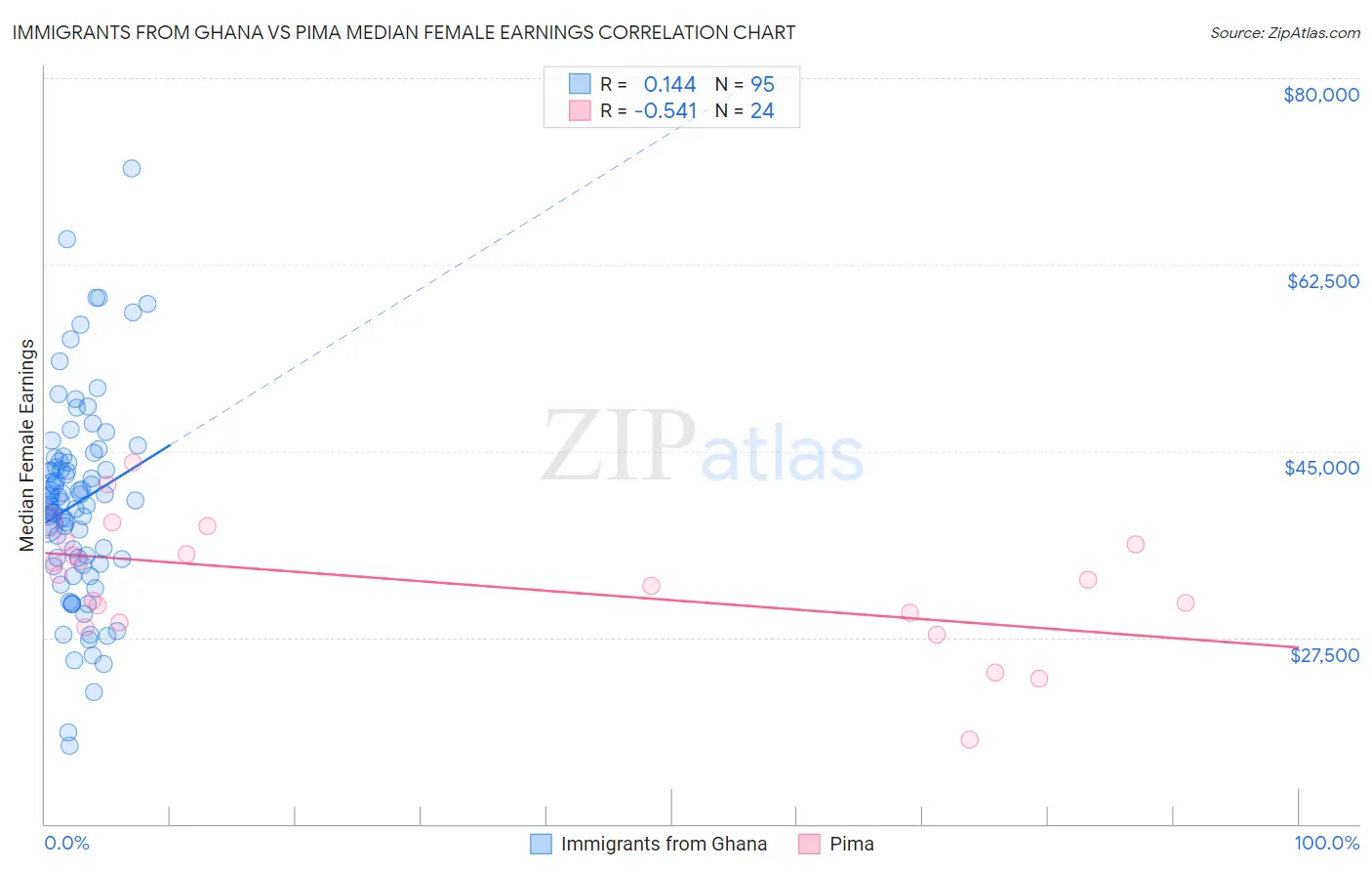 Immigrants from Ghana vs Pima Median Female Earnings