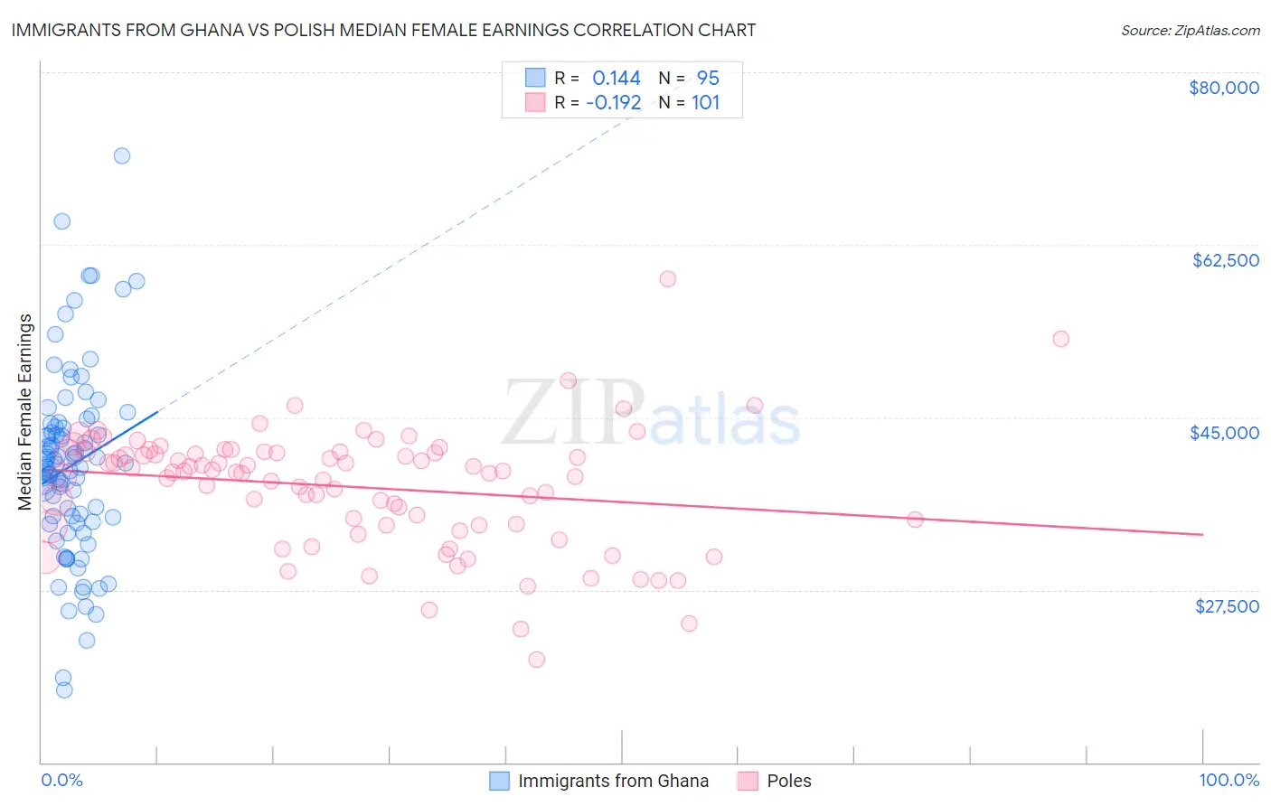 Immigrants from Ghana vs Polish Median Female Earnings