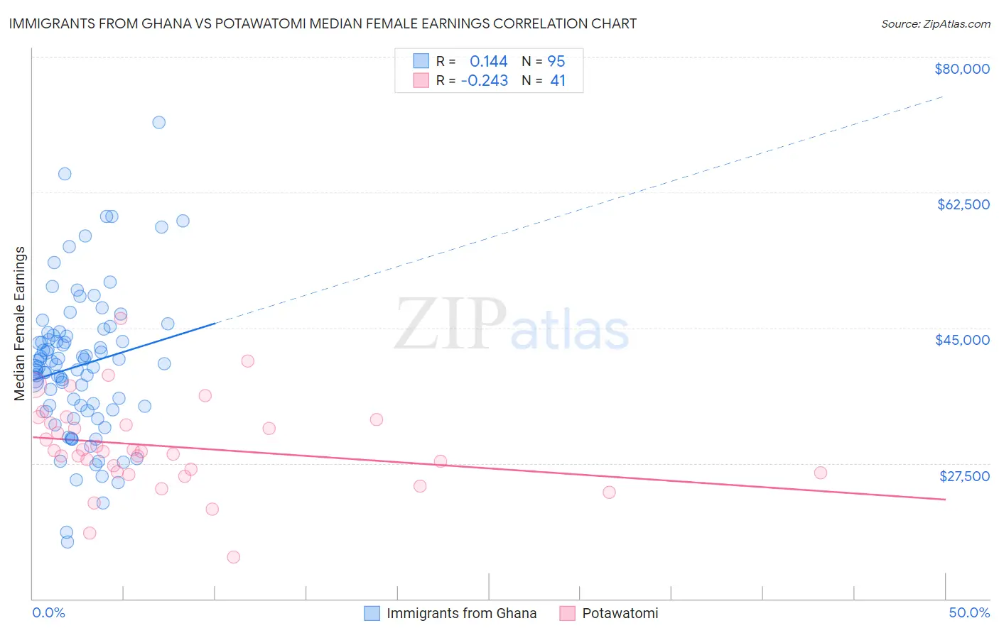 Immigrants from Ghana vs Potawatomi Median Female Earnings
