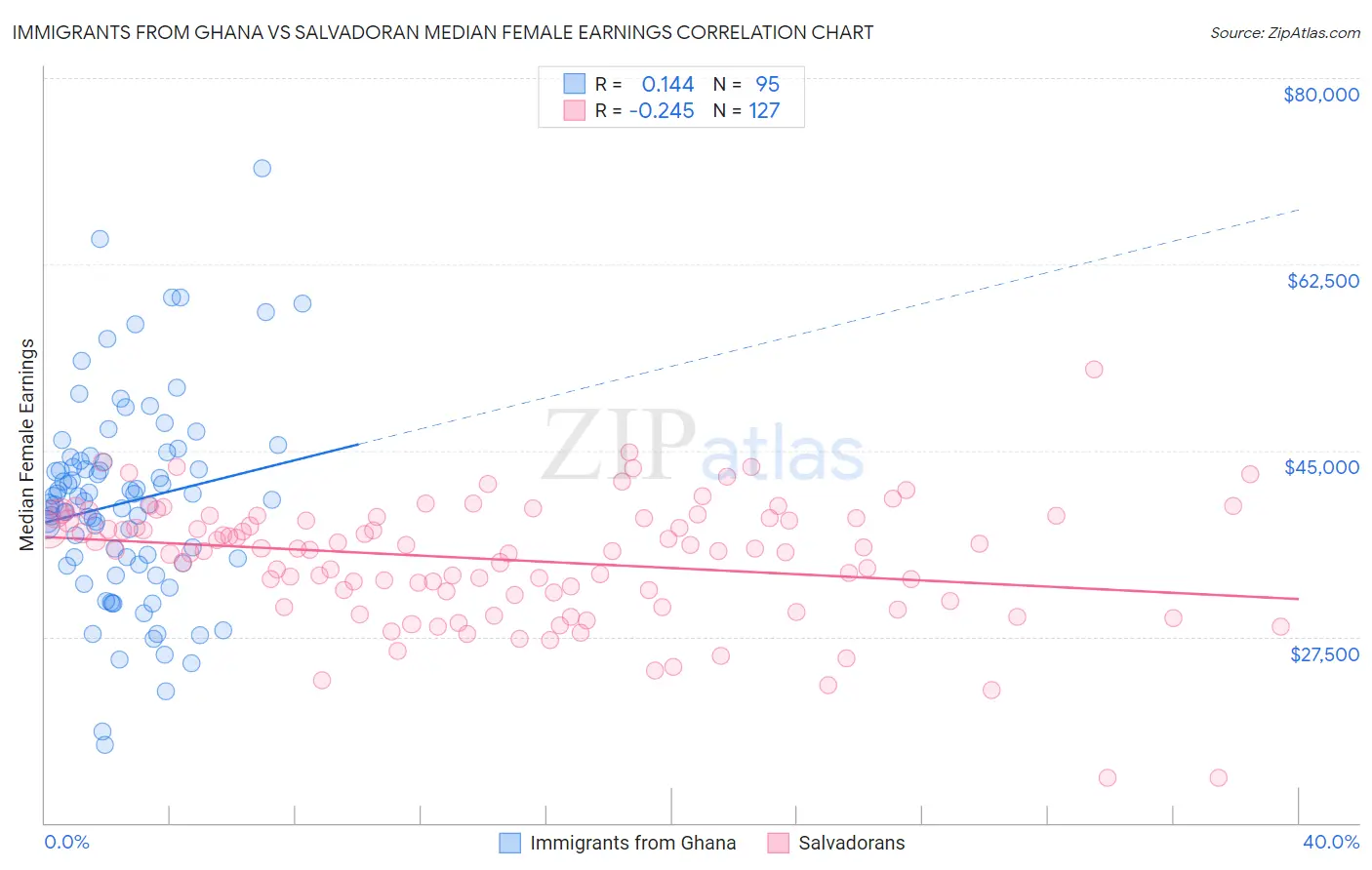 Immigrants from Ghana vs Salvadoran Median Female Earnings