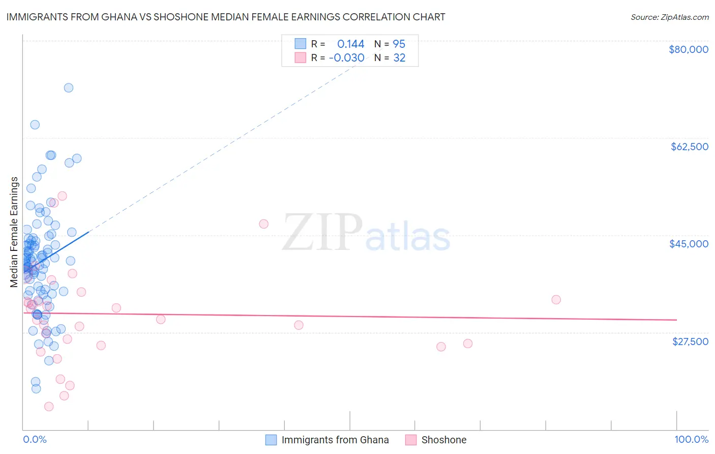 Immigrants from Ghana vs Shoshone Median Female Earnings