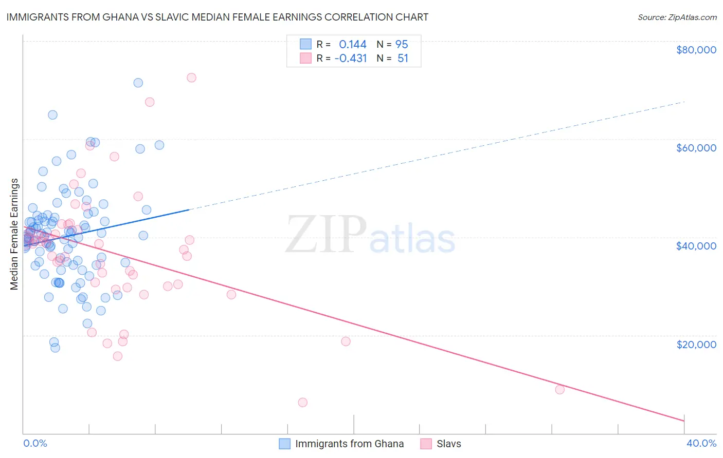 Immigrants from Ghana vs Slavic Median Female Earnings