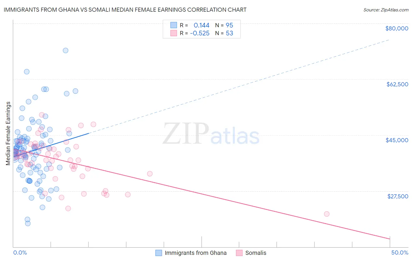 Immigrants from Ghana vs Somali Median Female Earnings