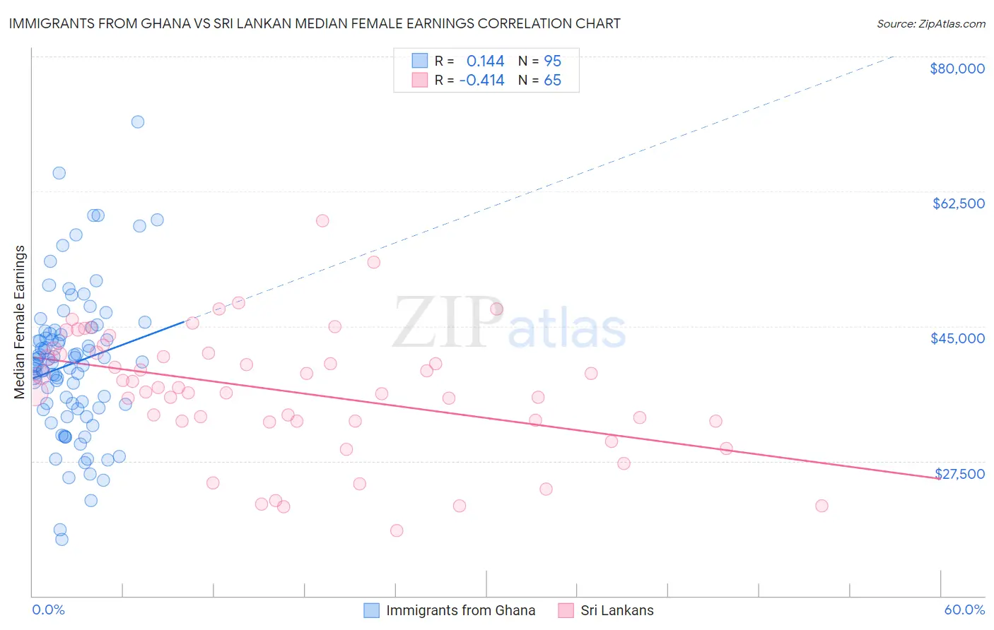 Immigrants from Ghana vs Sri Lankan Median Female Earnings