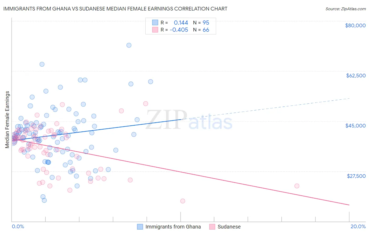 Immigrants from Ghana vs Sudanese Median Female Earnings