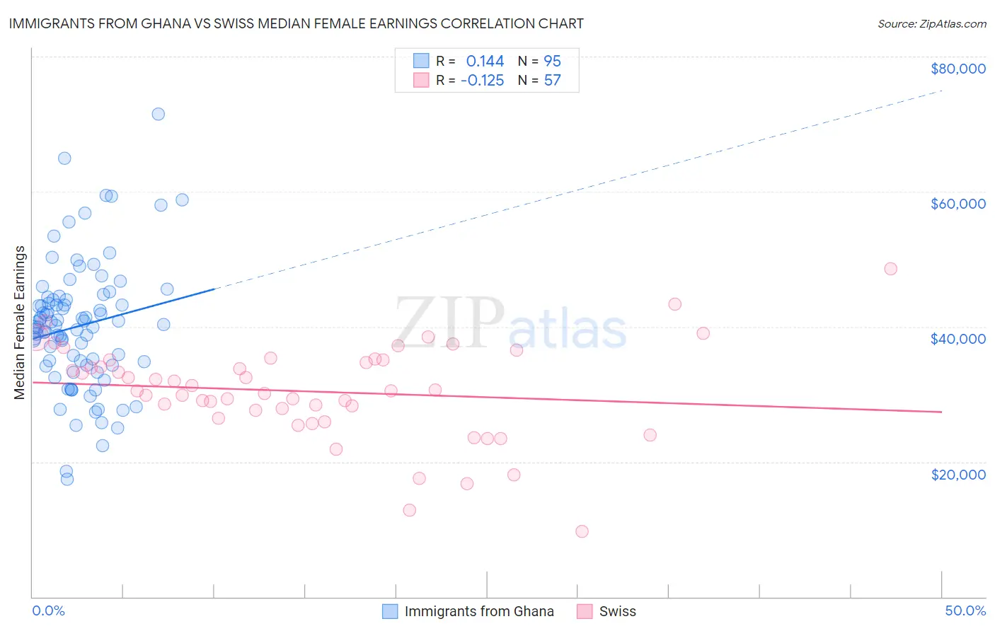 Immigrants from Ghana vs Swiss Median Female Earnings