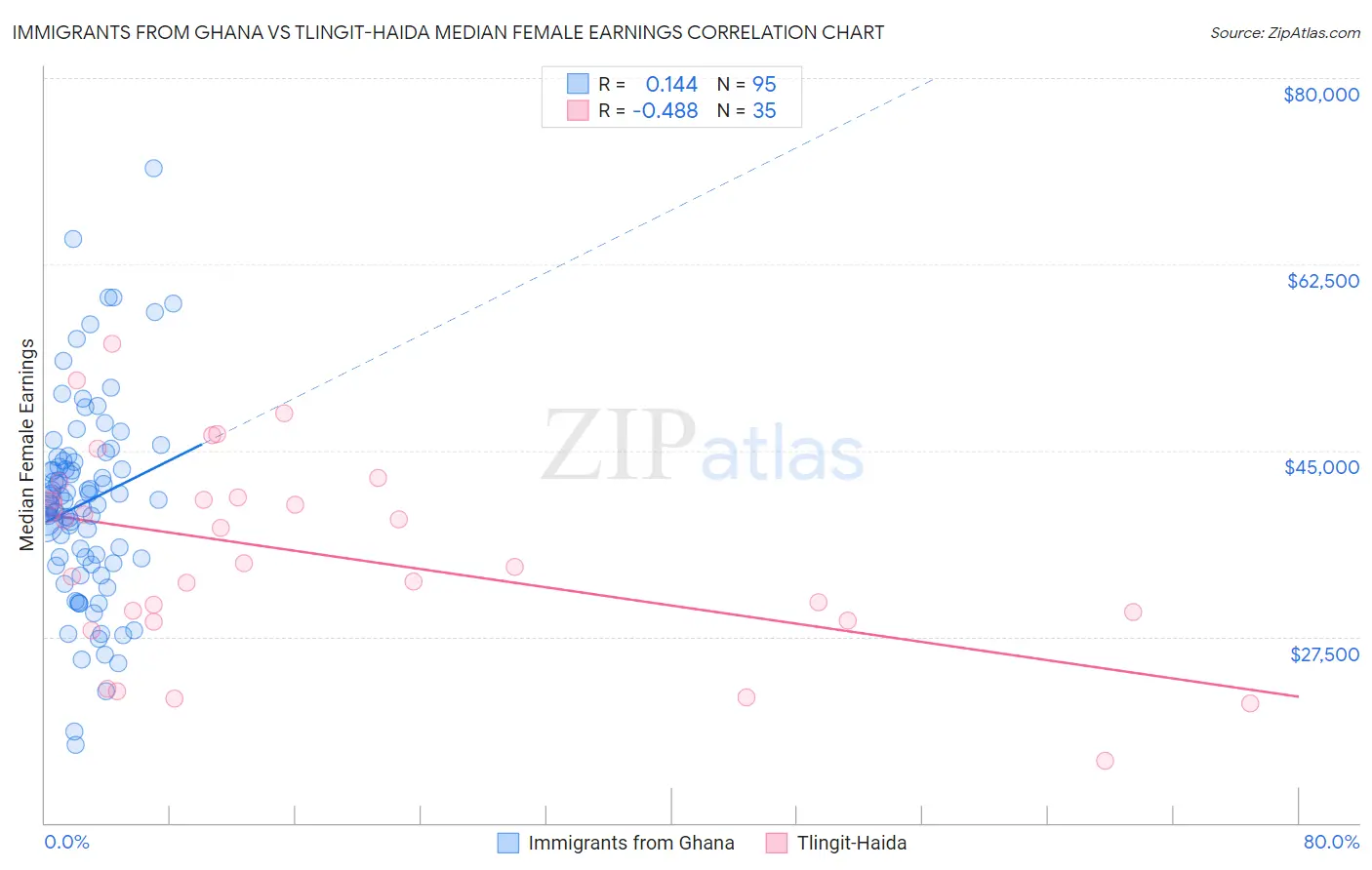 Immigrants from Ghana vs Tlingit-Haida Median Female Earnings