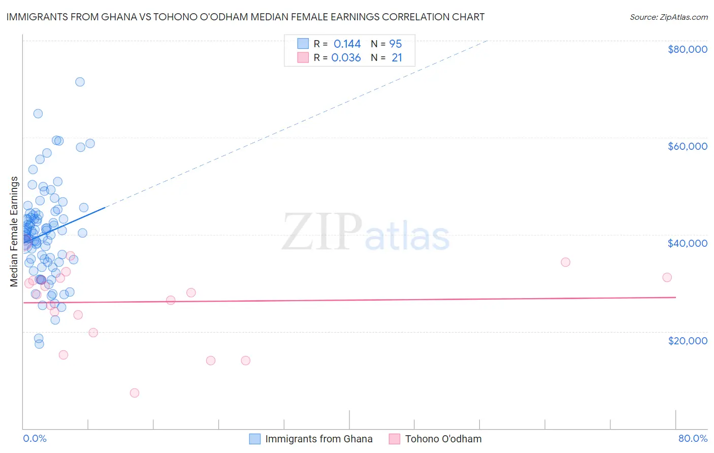 Immigrants from Ghana vs Tohono O'odham Median Female Earnings