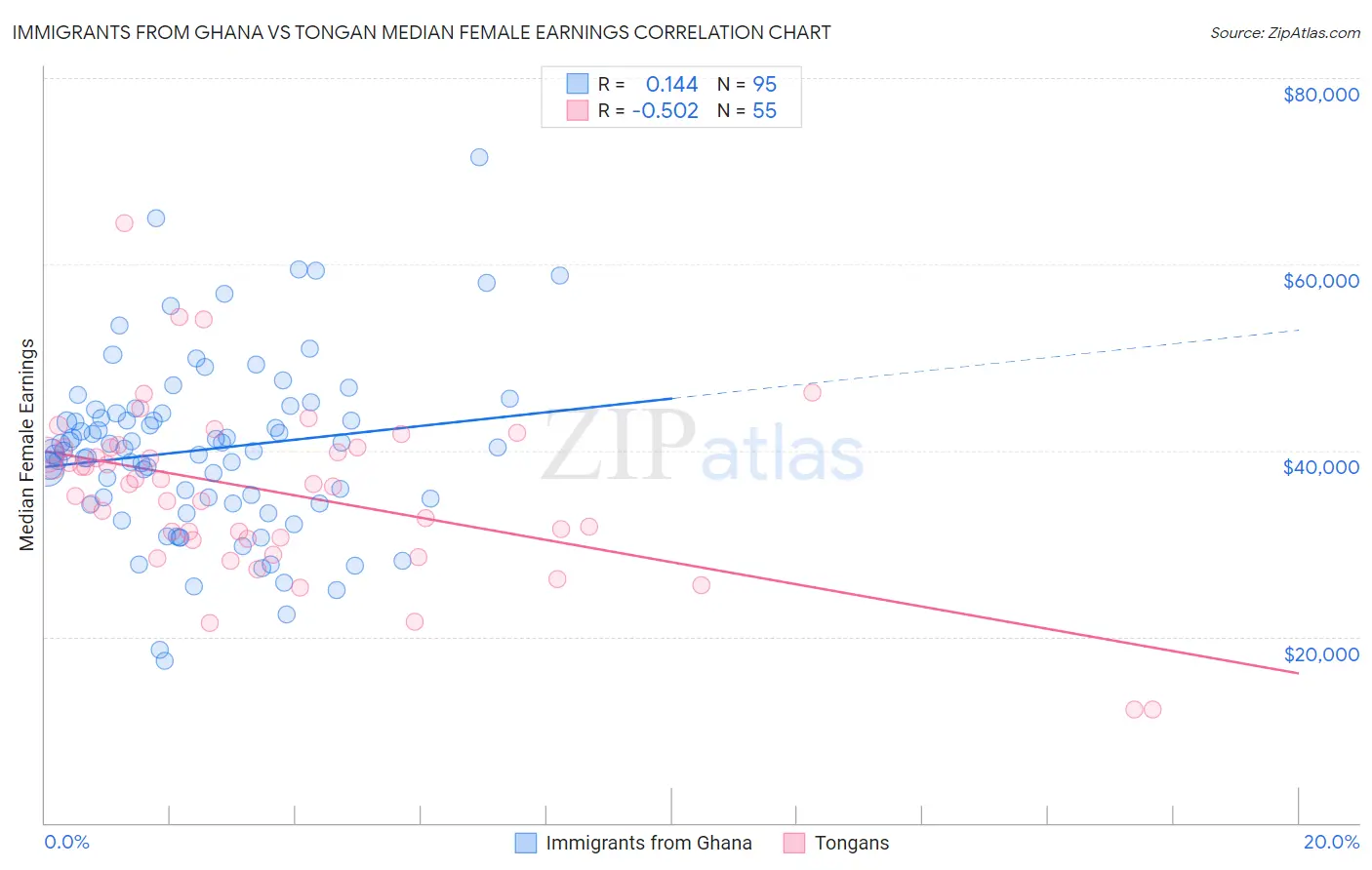 Immigrants from Ghana vs Tongan Median Female Earnings