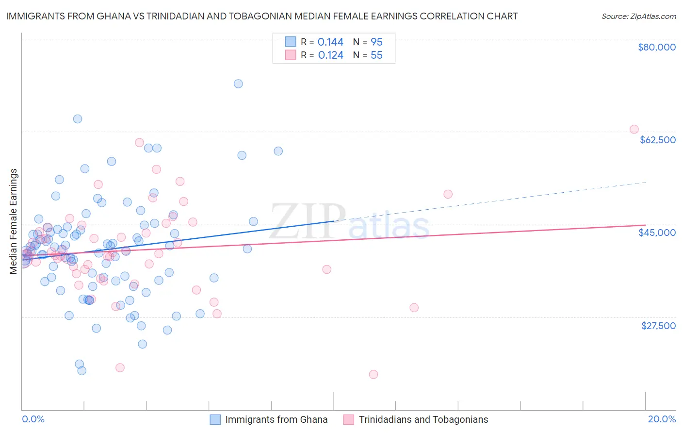 Immigrants from Ghana vs Trinidadian and Tobagonian Median Female Earnings