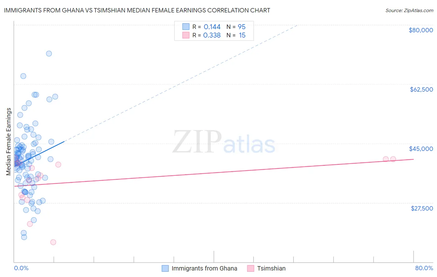 Immigrants from Ghana vs Tsimshian Median Female Earnings