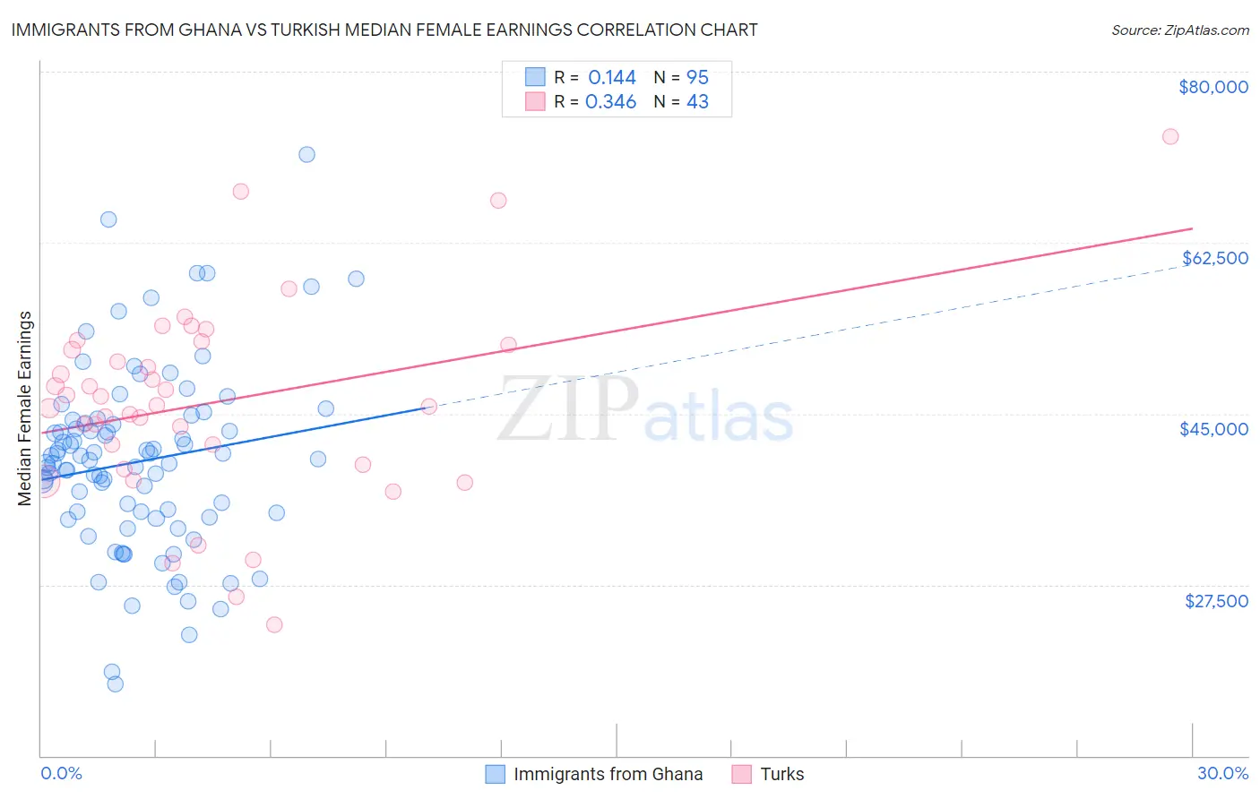 Immigrants from Ghana vs Turkish Median Female Earnings