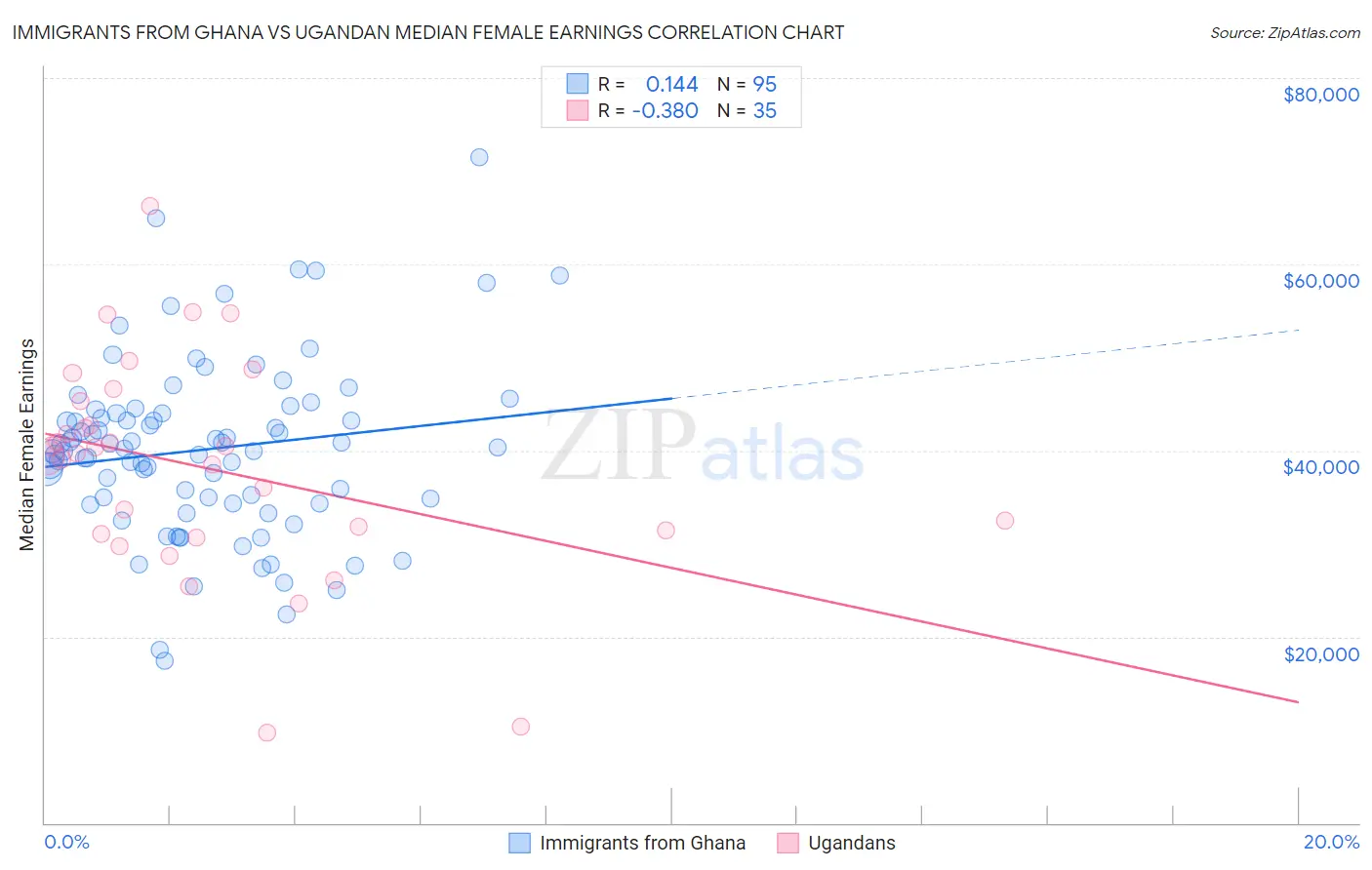 Immigrants from Ghana vs Ugandan Median Female Earnings