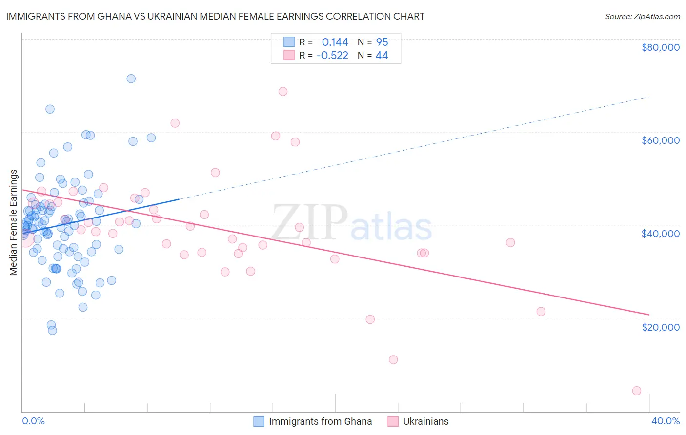 Immigrants from Ghana vs Ukrainian Median Female Earnings