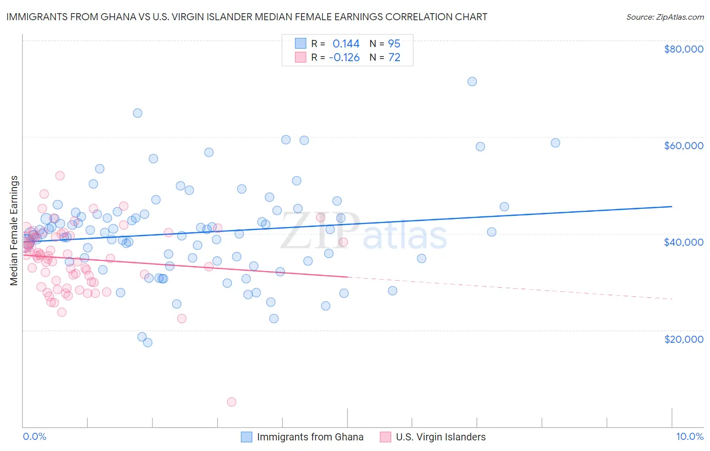 Immigrants from Ghana vs U.S. Virgin Islander Median Female Earnings