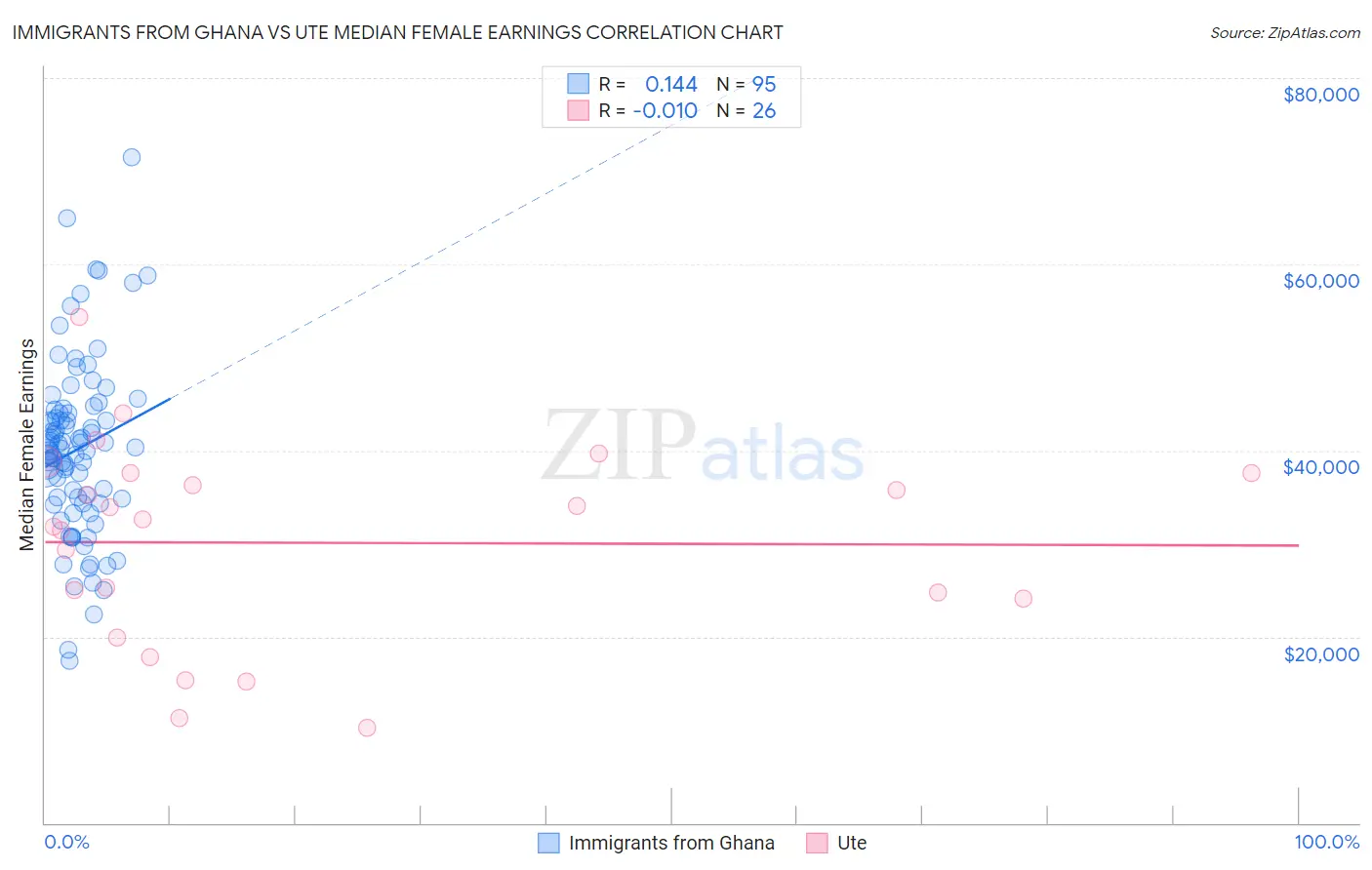 Immigrants from Ghana vs Ute Median Female Earnings