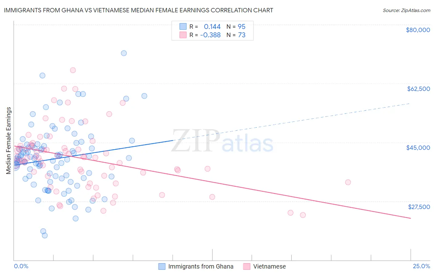 Immigrants from Ghana vs Vietnamese Median Female Earnings