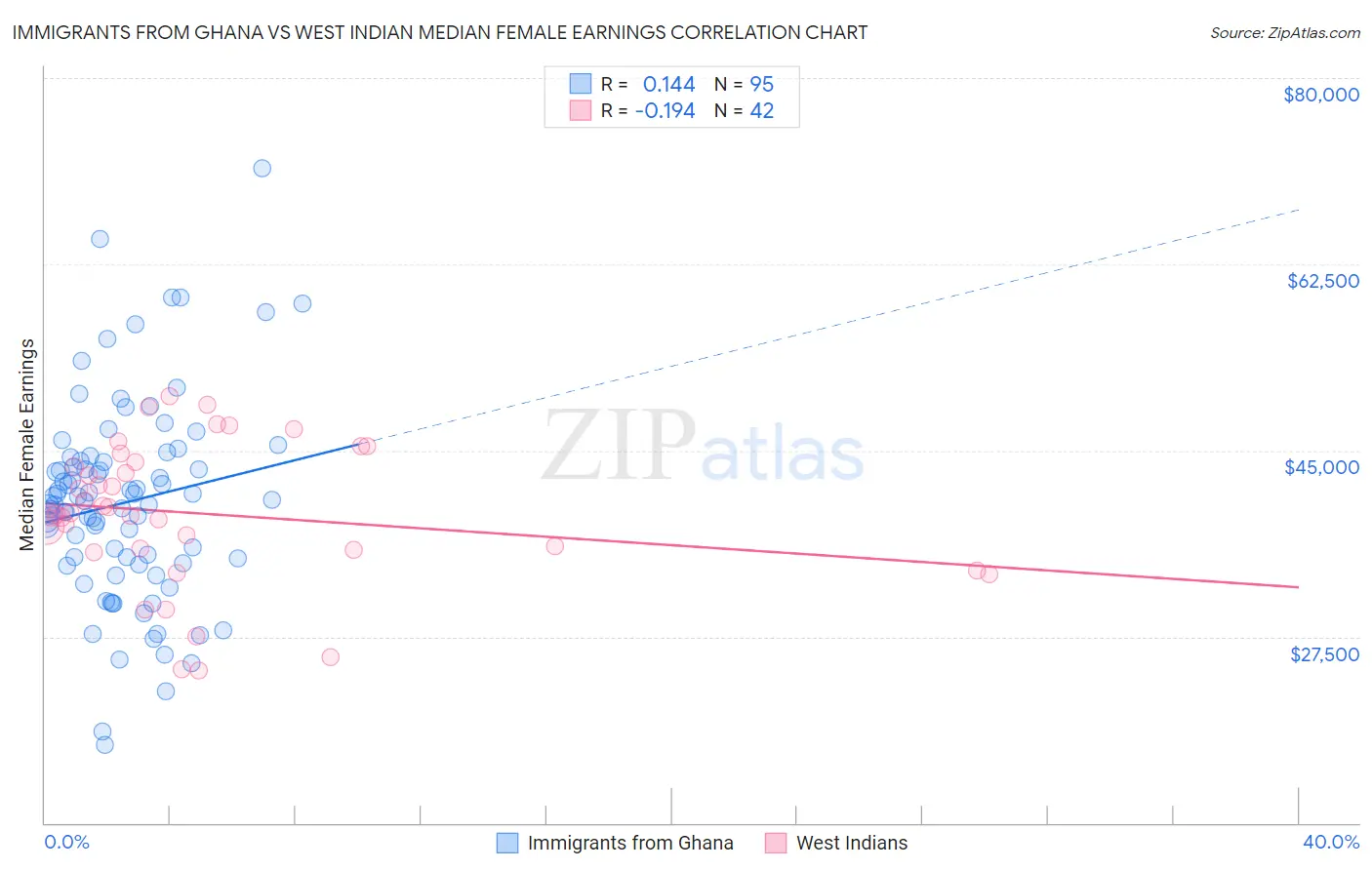 Immigrants from Ghana vs West Indian Median Female Earnings