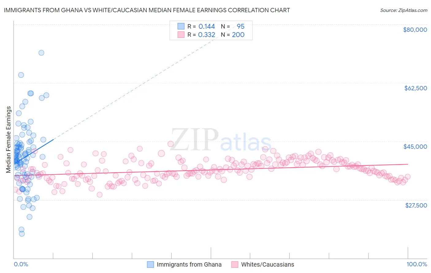 Immigrants from Ghana vs White/Caucasian Median Female Earnings